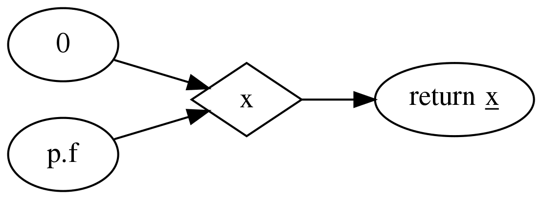 Data flow graph for a simple JavaScript program