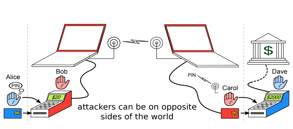 A relay attack